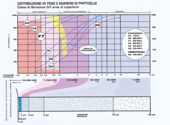 ISO 16890 particle size distribution and filter efficiency curve