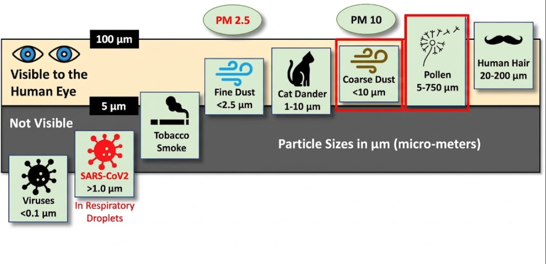 Airborne particle sizes from 100 micron down to 0.1 micron